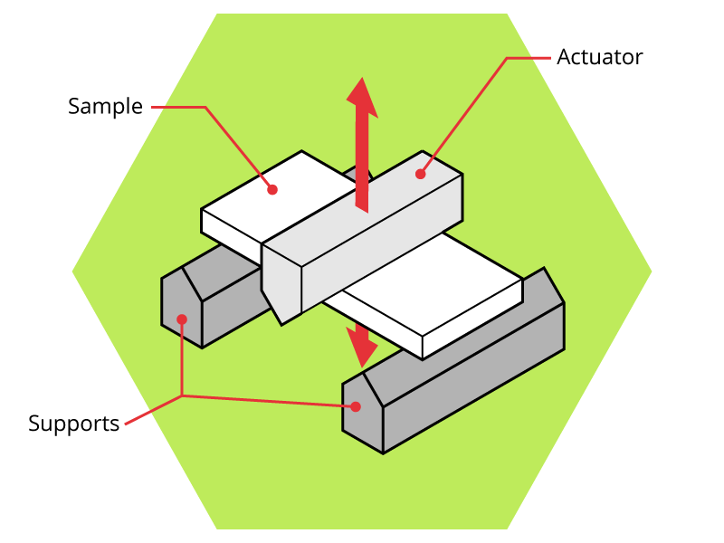 Illustration of 3-point bend DMA test
