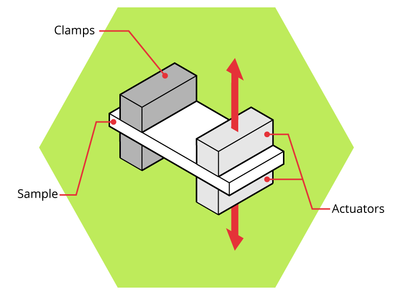 Illustration of single cantilever DMA test