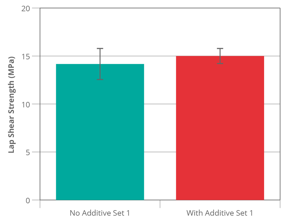 Chart showing initial results of lap shear strength