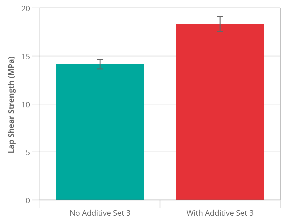 Chart showing lap shear results for set 3