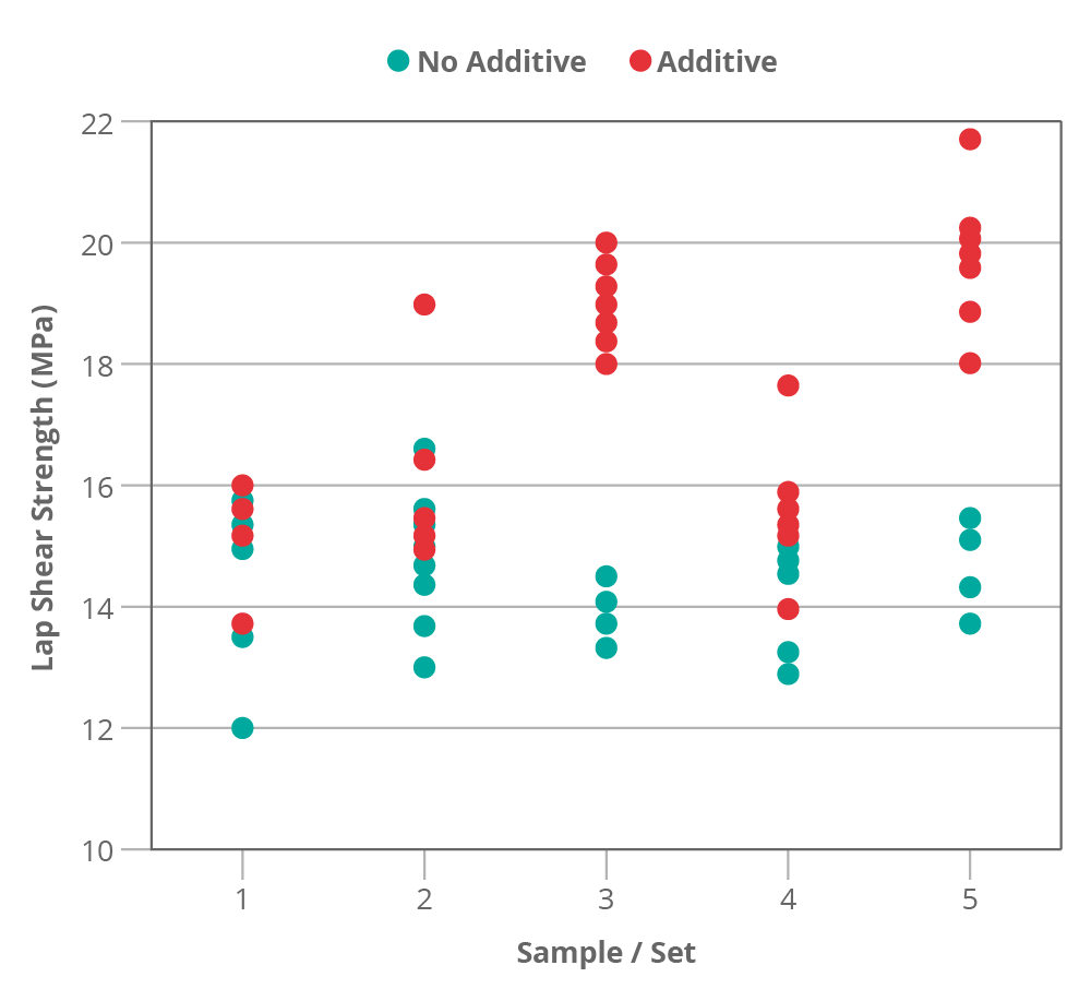 Chart showing all the lap shear data from the 5 sets