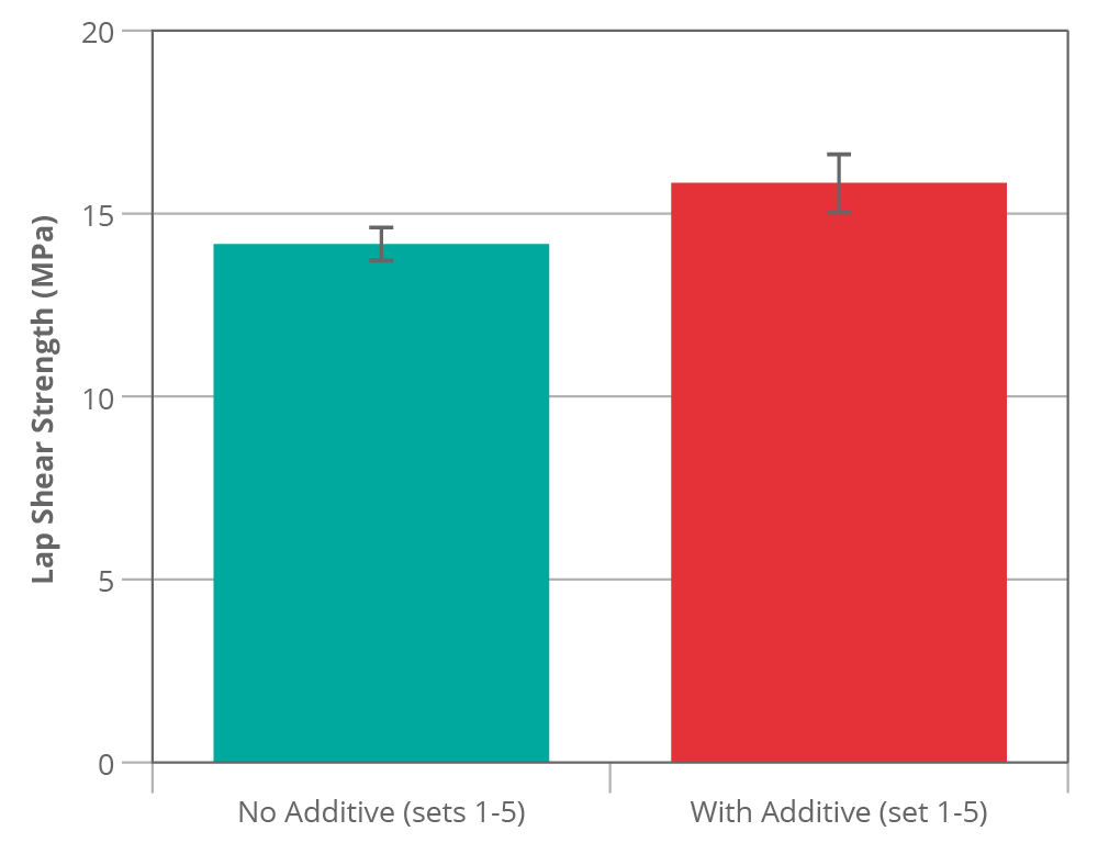 Chart showing lap shear results for sets 1-5