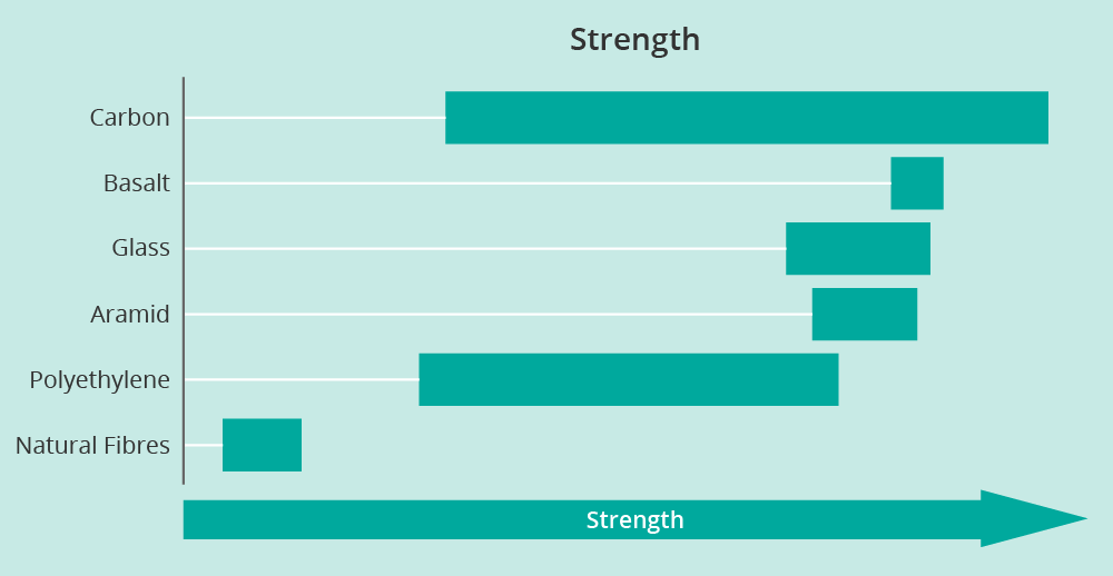 Strength vs Fibre Type